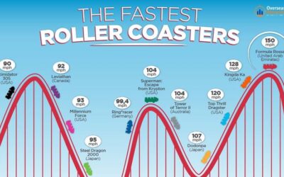 10 Fastest Rollercoasters Ever Assembled