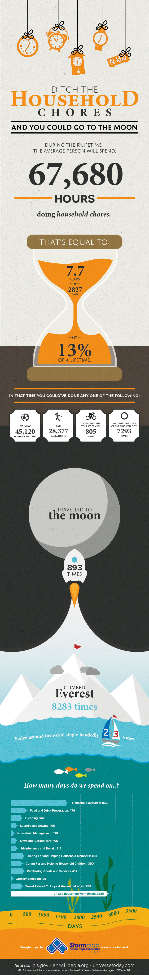 Ditch the Household Chores and You Could Go to the Moon!