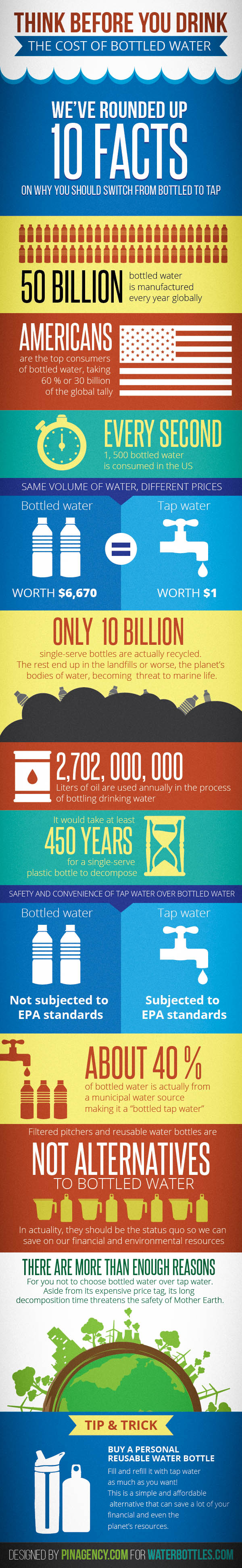 Think Before You Drink: The Costs of Bottled Water