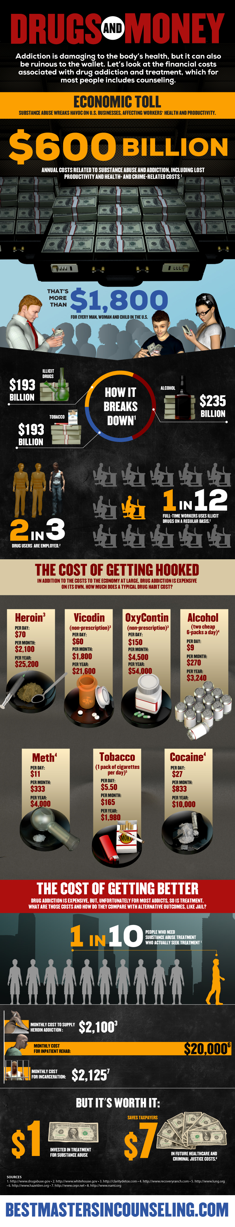 Drugs and Money: The Costs of Addiction