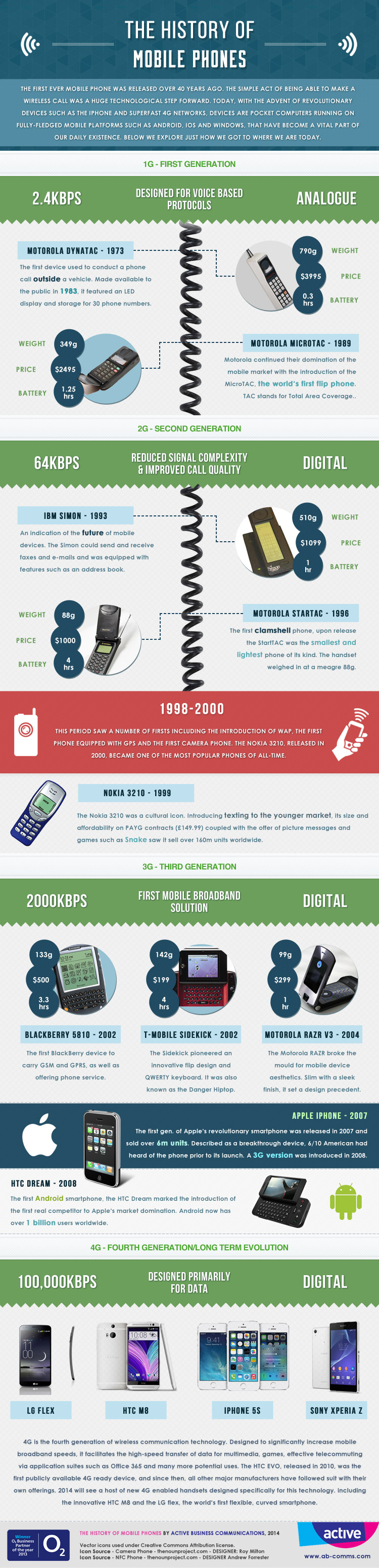 The History of the Mobile Phone