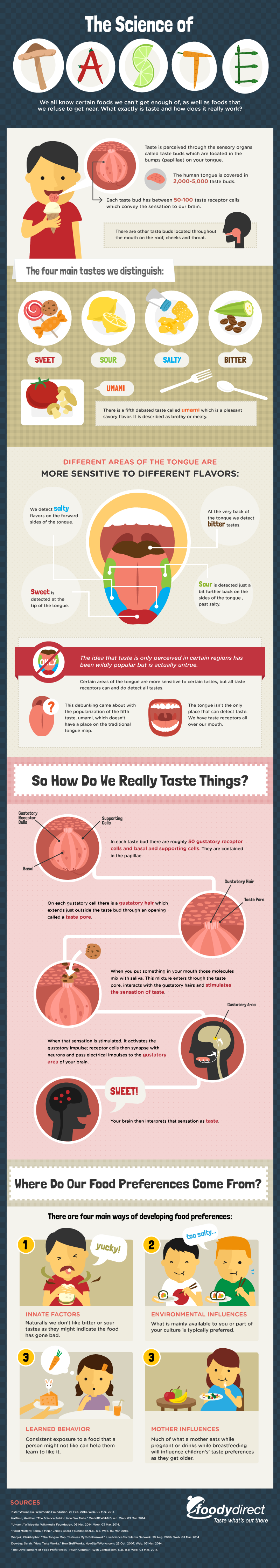 The Science of Taste