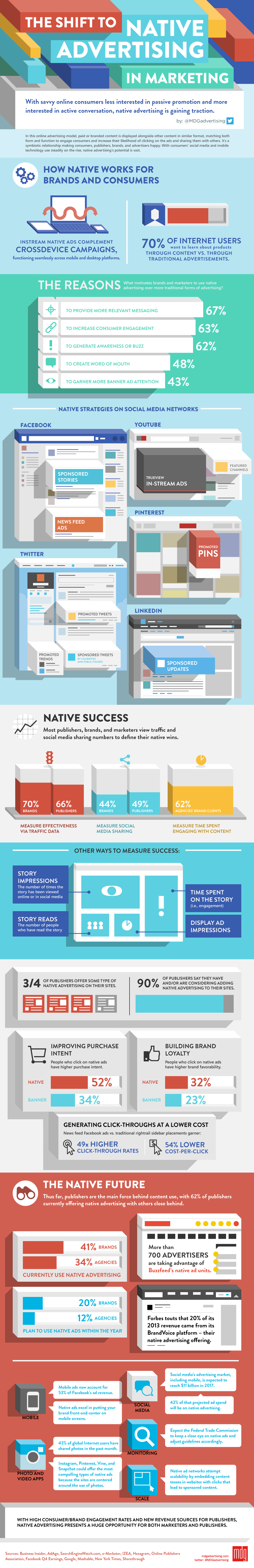 The Shift to Native Advertising in Marketing
