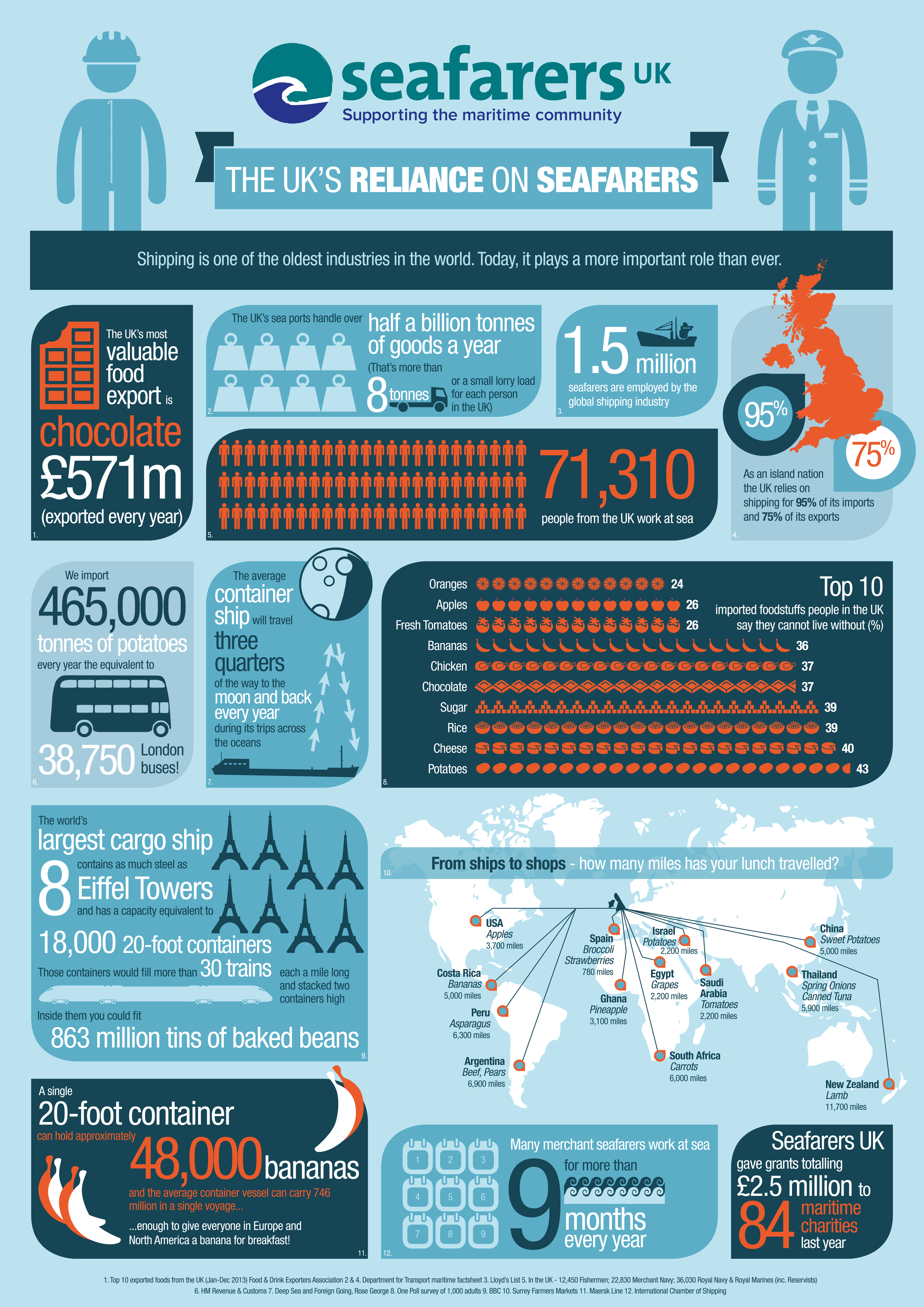 The UK's Reliance on Seafarers
