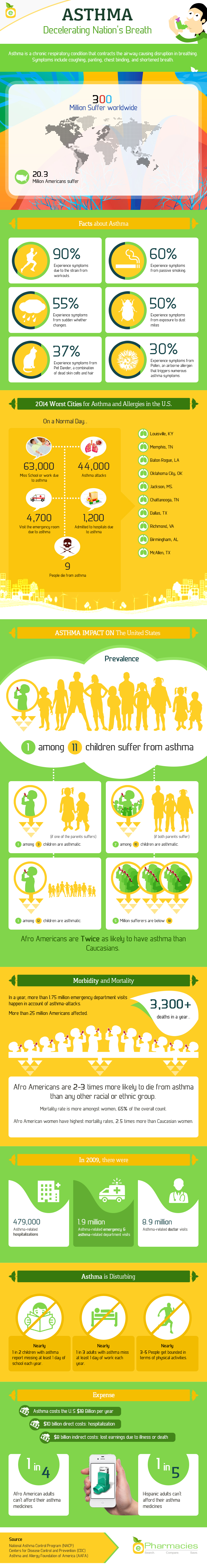 Shocking Effects of Asthma