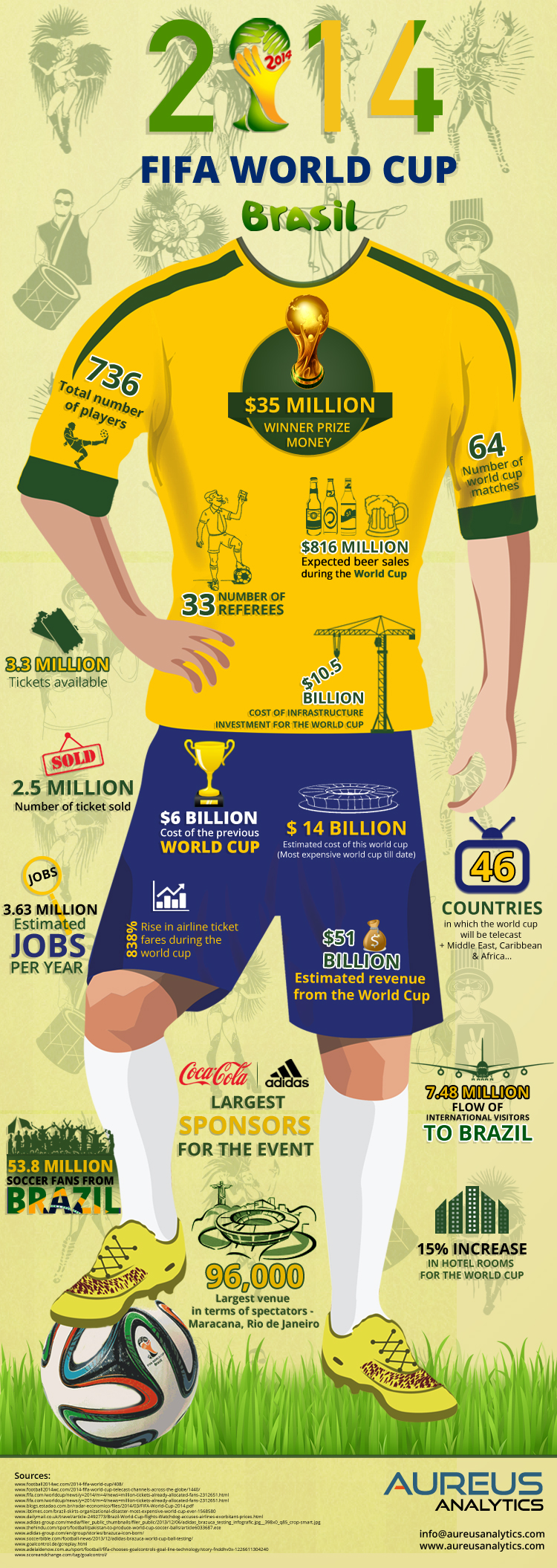 FIFA World Cup 2014 in Numbers