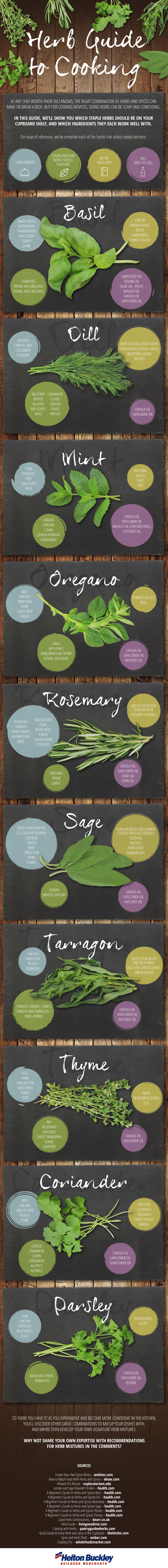 Herb Guide To Cooking
