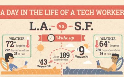 LA vs SF – Where Do Tech Workers Have It Better?