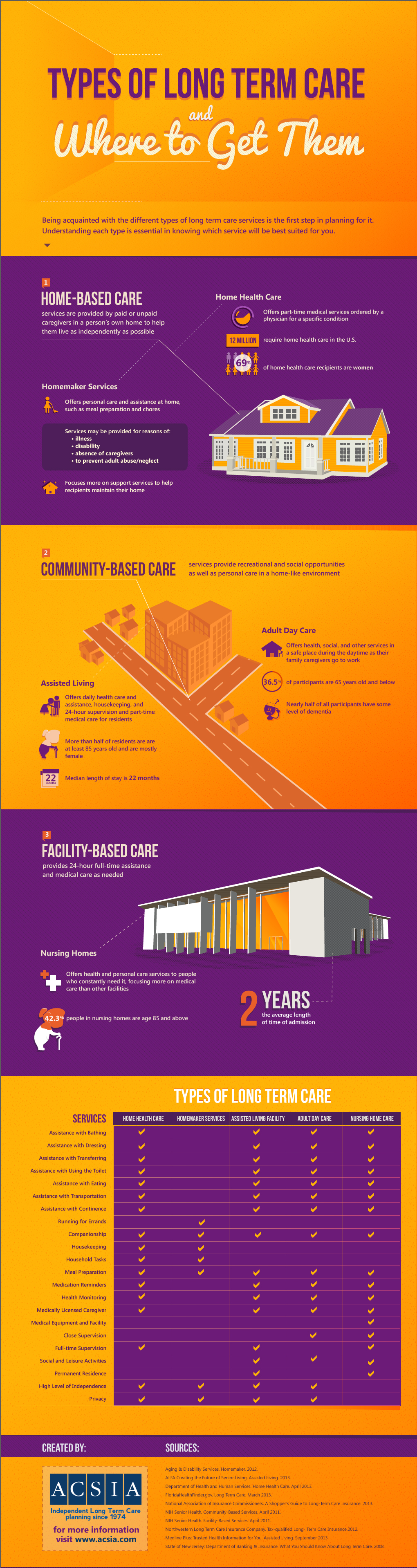 What Are The Four Types Of Long Term Care