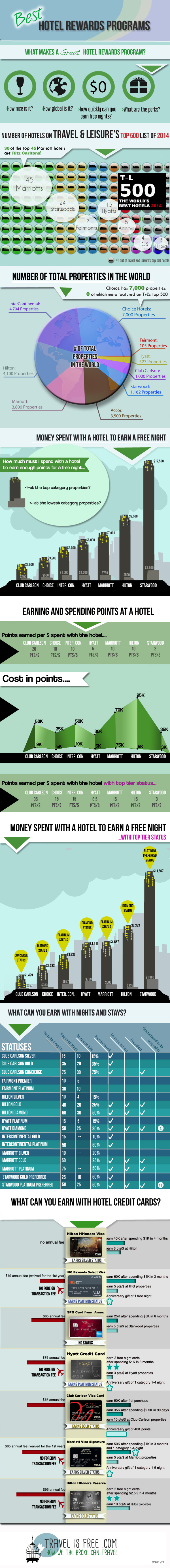 Best Hotel Rewards Programs