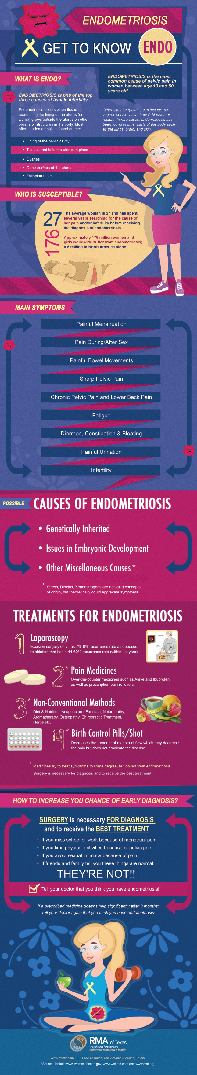 Get To Know Endometriosis