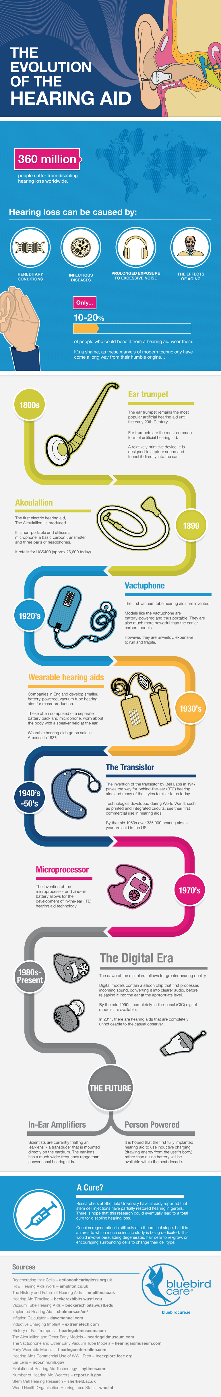 Evolution of the Hearing Aid