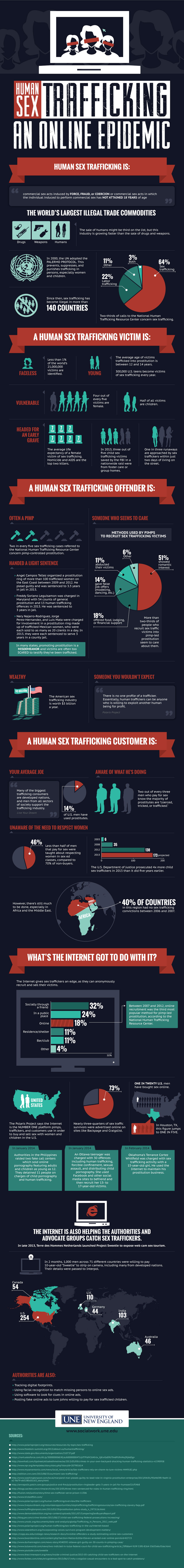 Human Sex Trafficking: An Online Epidemic