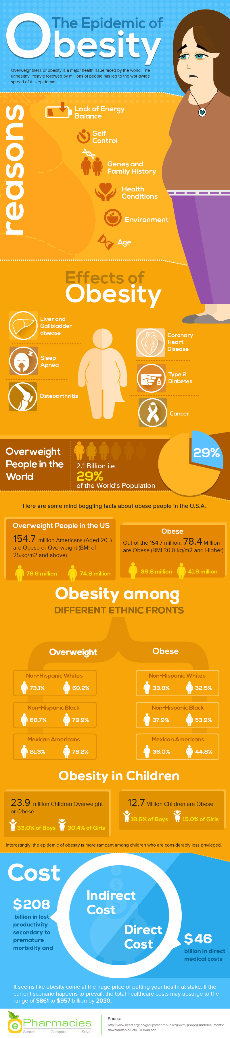 The Epidemic of Obesity