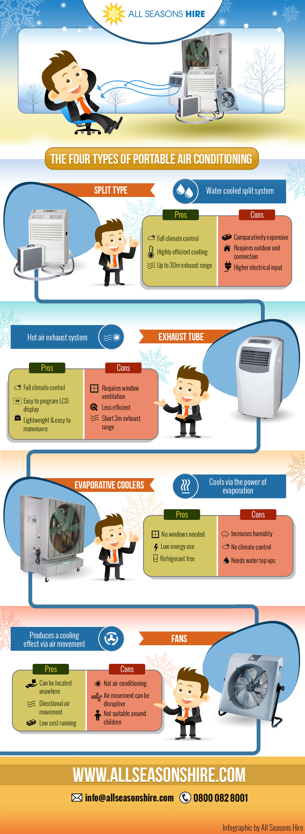 The Four Types of Portable Air Conditioning Infographic