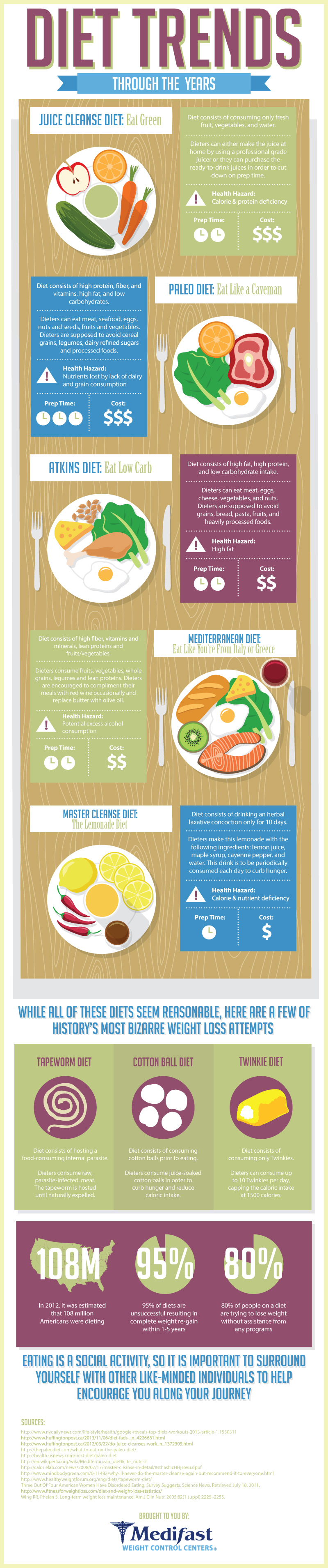 Top Diet Trends Throughout the Years