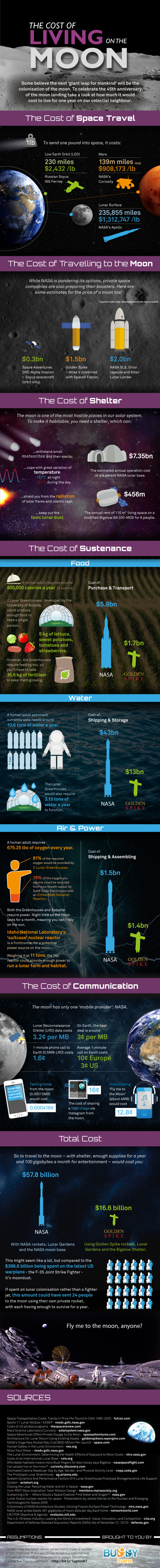 The Cost Of Living on the Moon