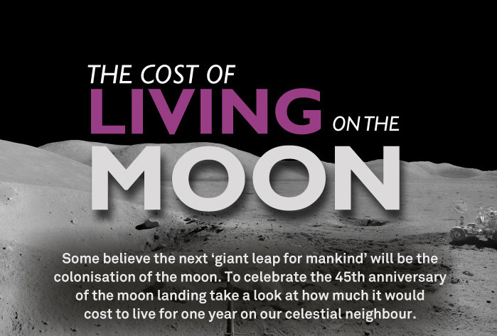 The Cost Of Living on the Moon