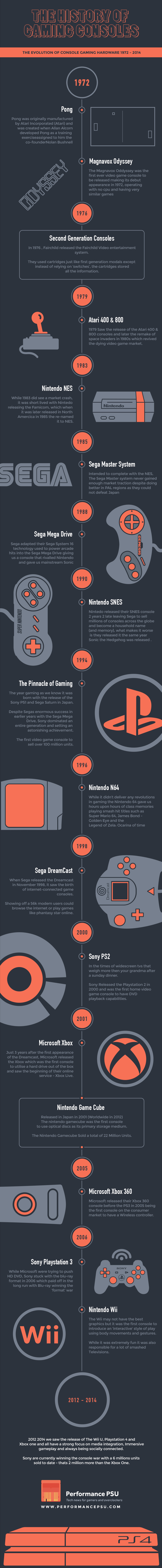  The History of Video Gaming Consoles 1972 – 2014
