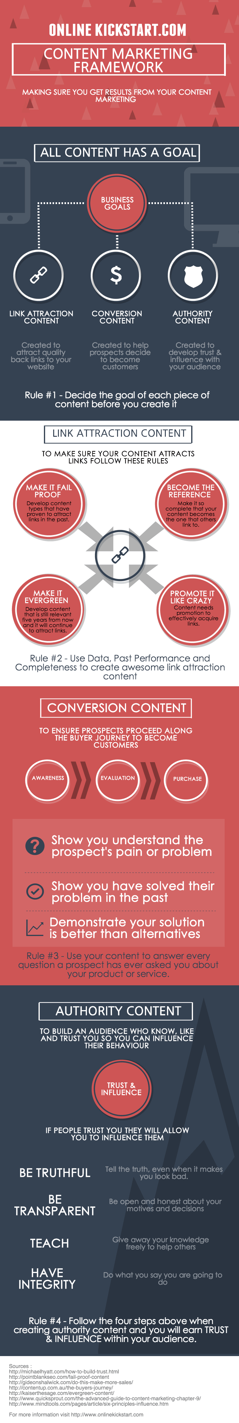 Content Marketing Framework