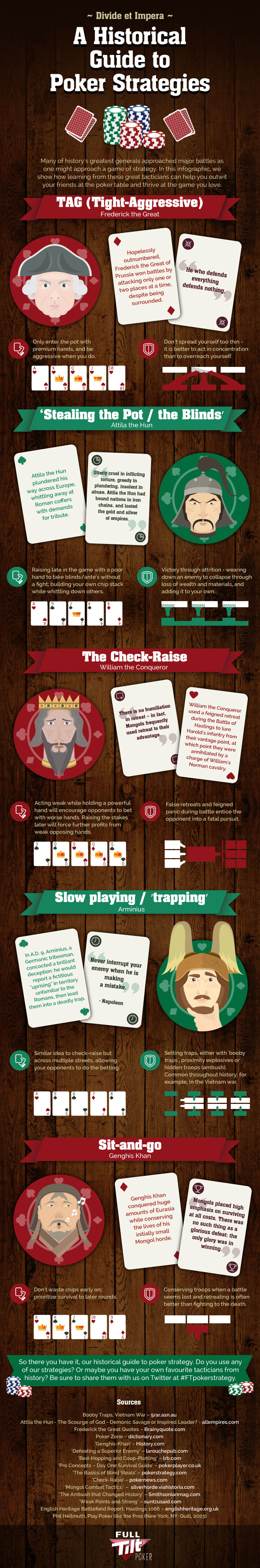 Divide Et Impera: A Historical Guide to Poker Strategies