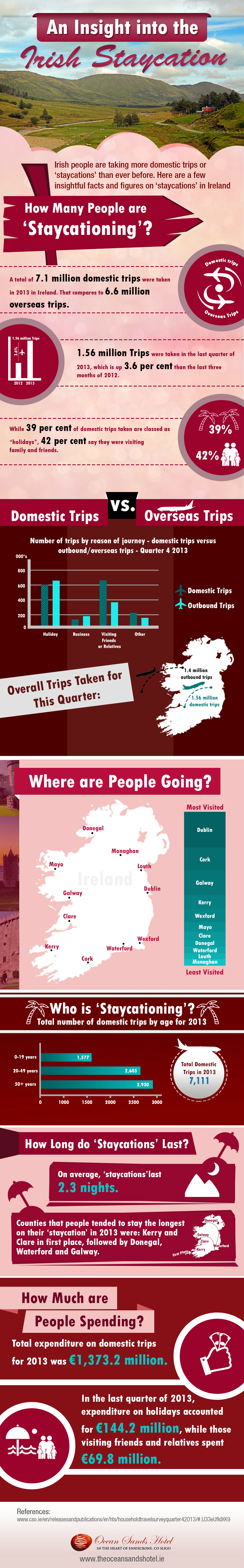 An Insight Into the Irish Staycation