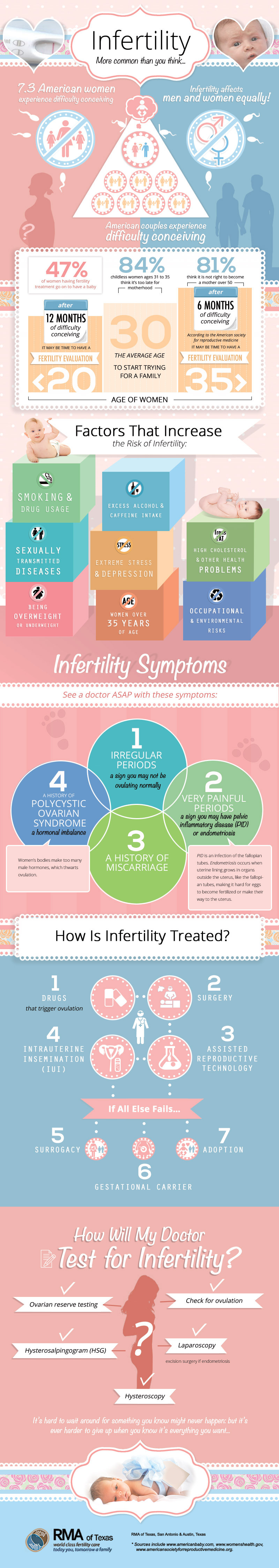 Infertility Information and Statistics