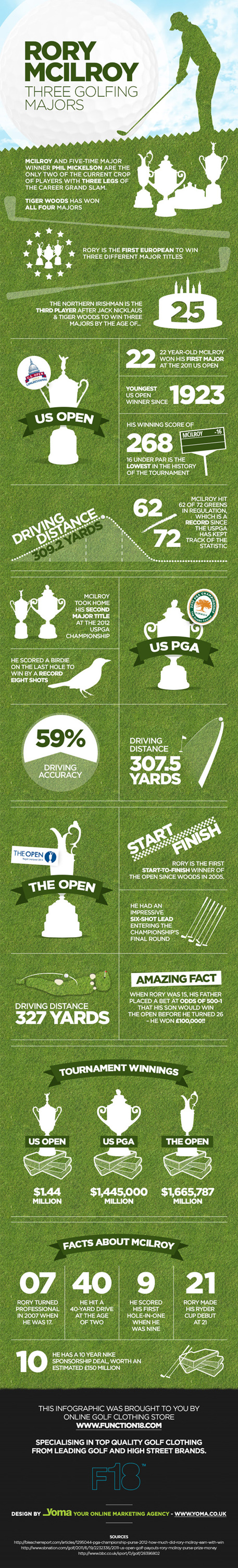 Rory McIlroy: Three Golfing Majors