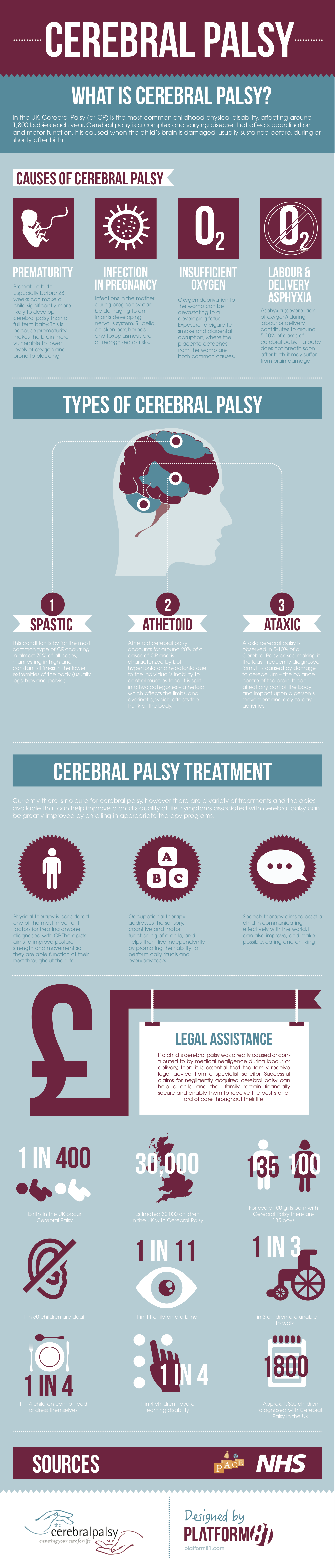 Cerebral Palsy - Facts & Figures