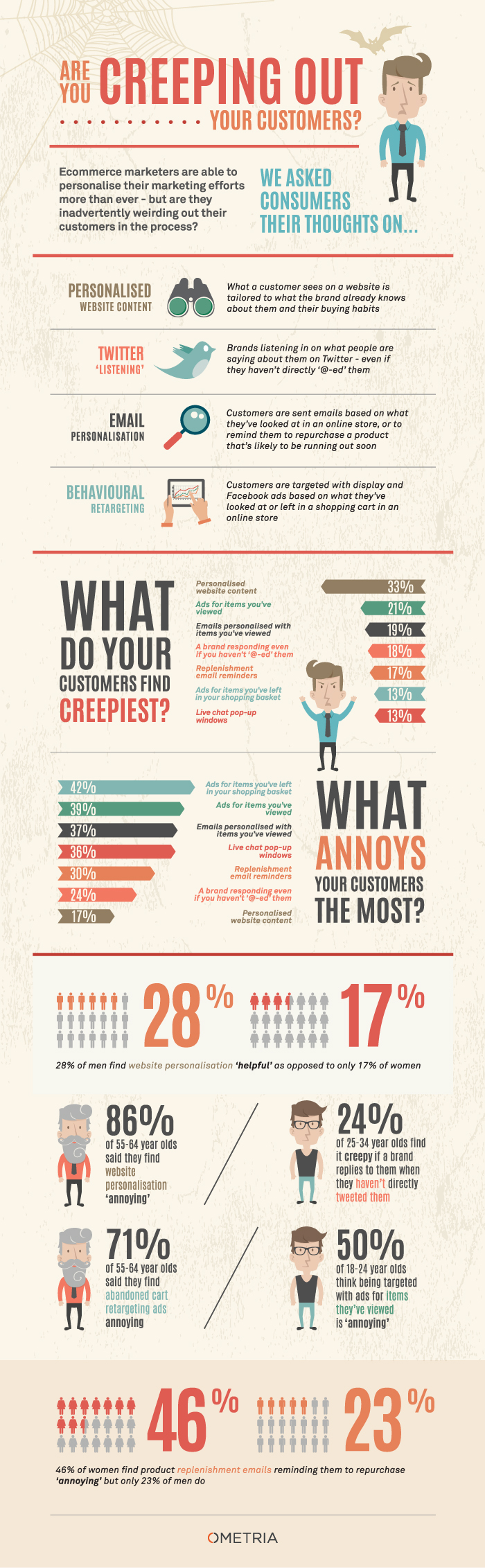 Are You Creeping Out Your Customers?