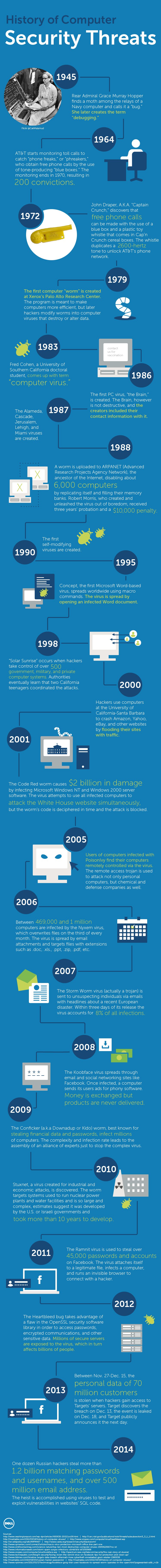 History of Computer Security Threats