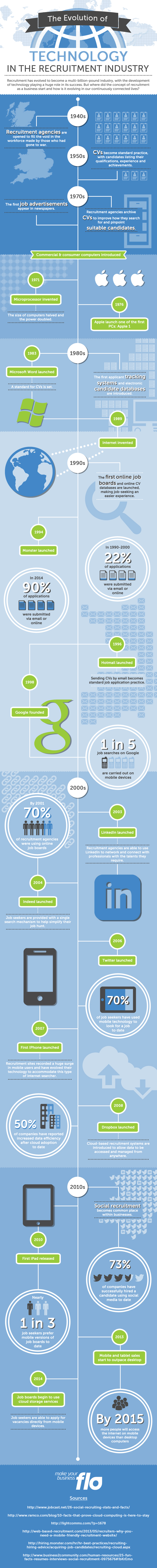 Evolution of Technology in the Recruitment Industry