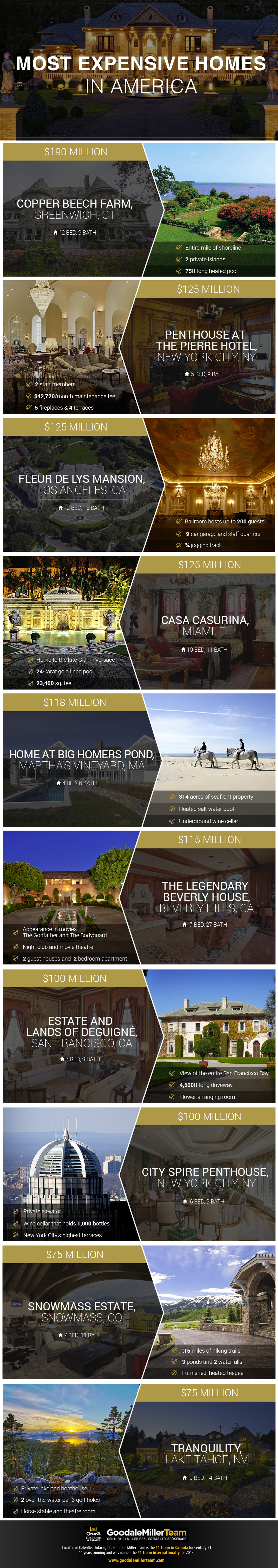 The Most Expensive Homes in the USA