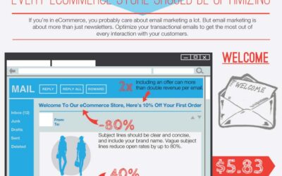 Transactional Email Best Practices for Ecommerce Business