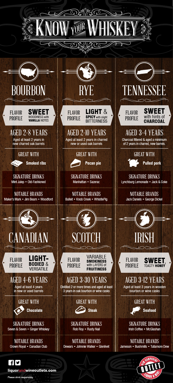 Know Your Whiskey