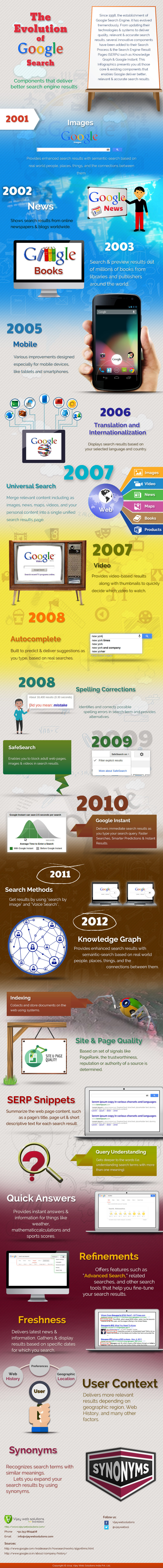 The Evolution of Google Search
