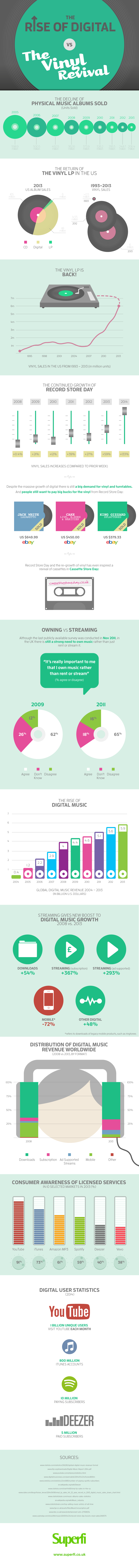The Rise Of Digital vs. The Vinyl Revival