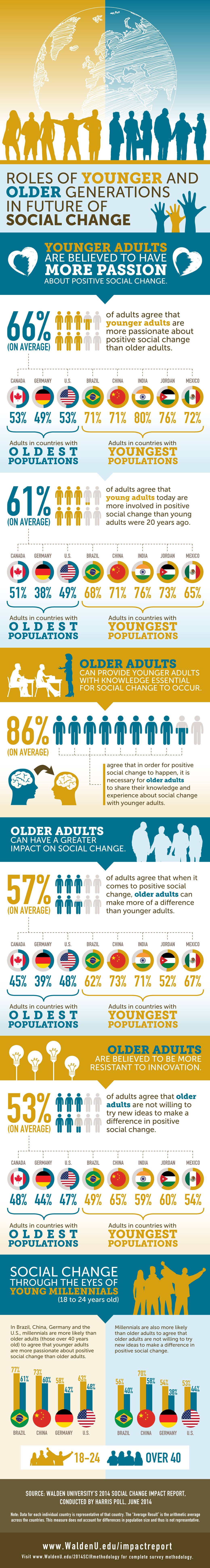 Roles of Younger and Older Generations in the Future of Social Change