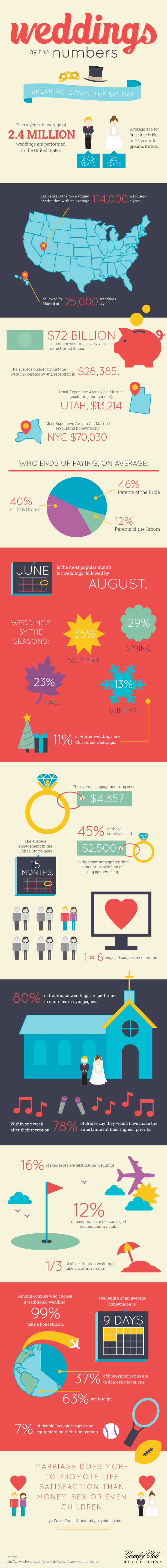 Wedding By The Numbers