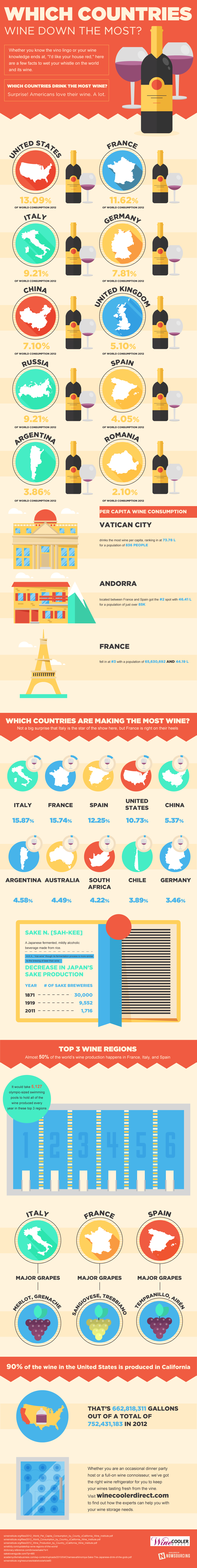 Which Countries Wine Down The Most?