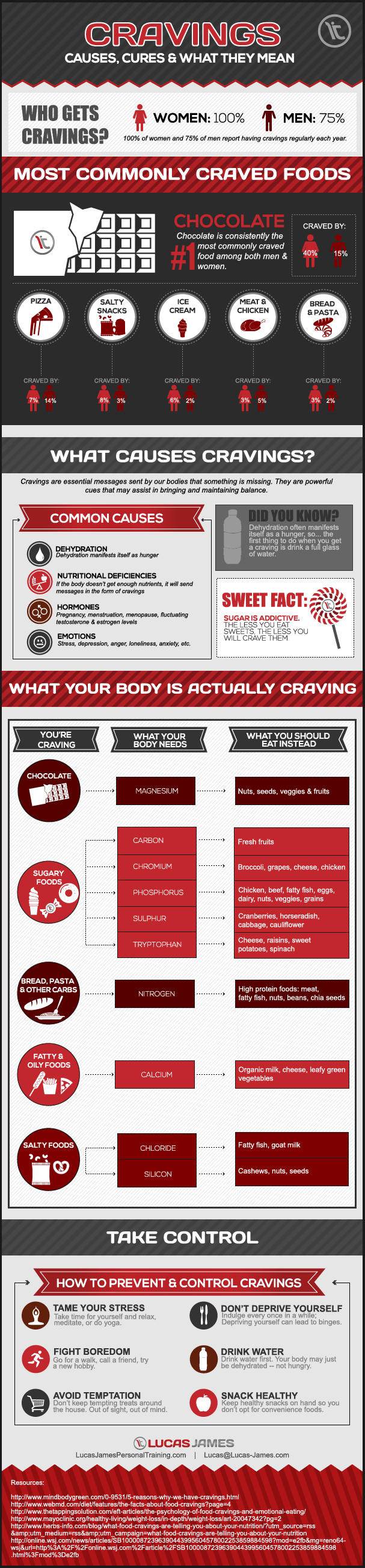 Cravings: Causes, Cures and What They Mean