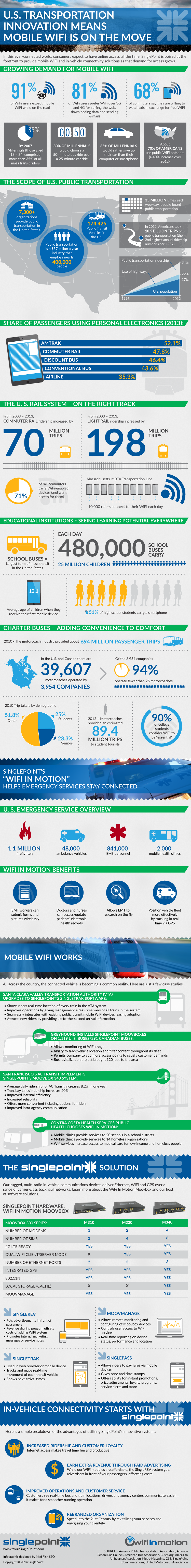 U.S. Transportation Innovation Means Mobile WiFi Is On the Move