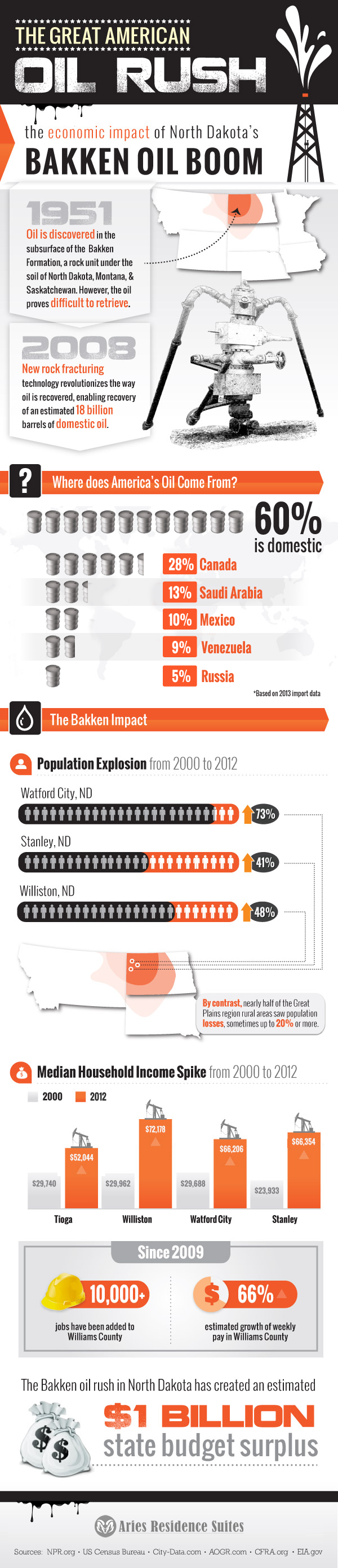 The Economics of the Bakken Oil Boom