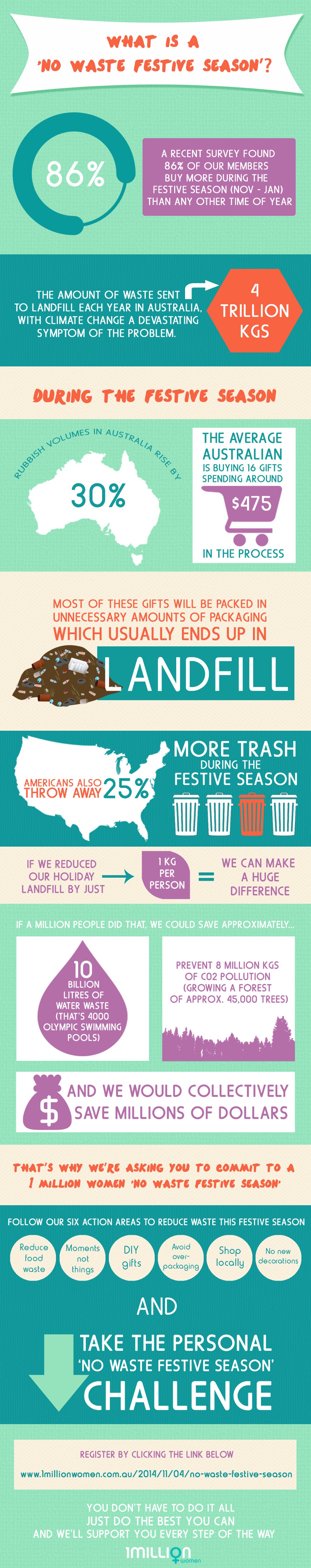 What is a No Waste Festive Season?