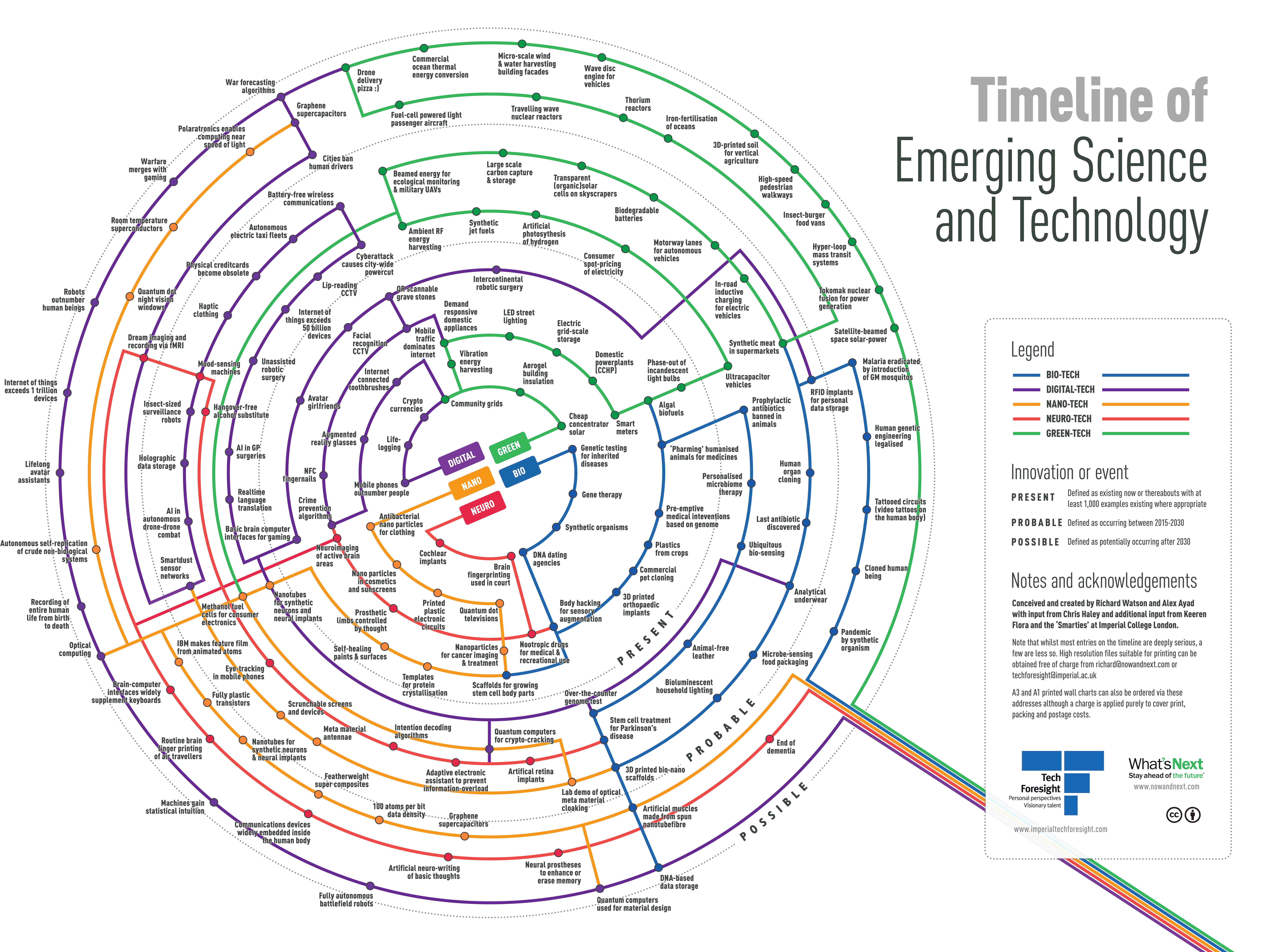 Emerging Science and Technology: 2015-2013 and Beyond