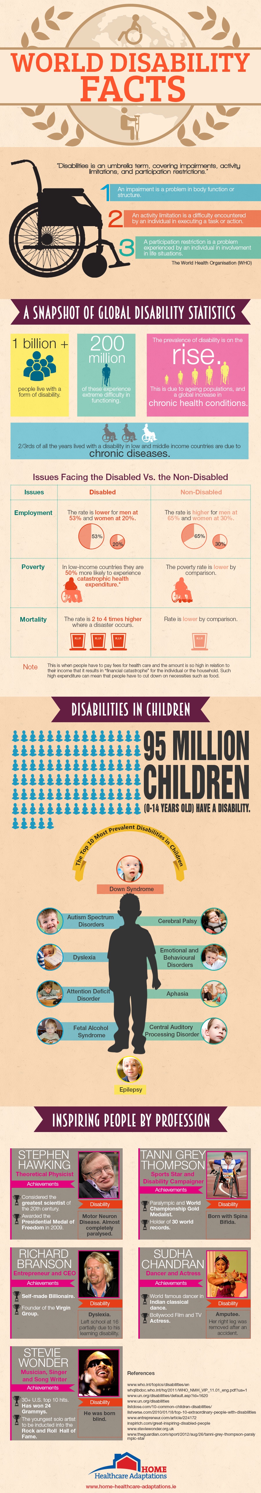 World Disability Facts 