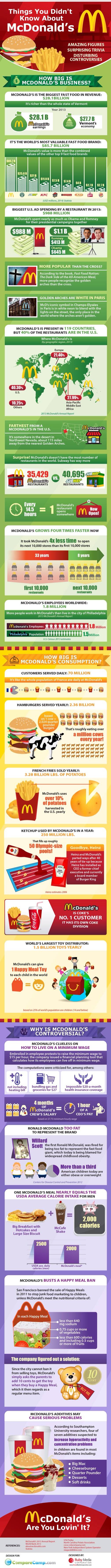 Things You Never Knew About McDonald’s