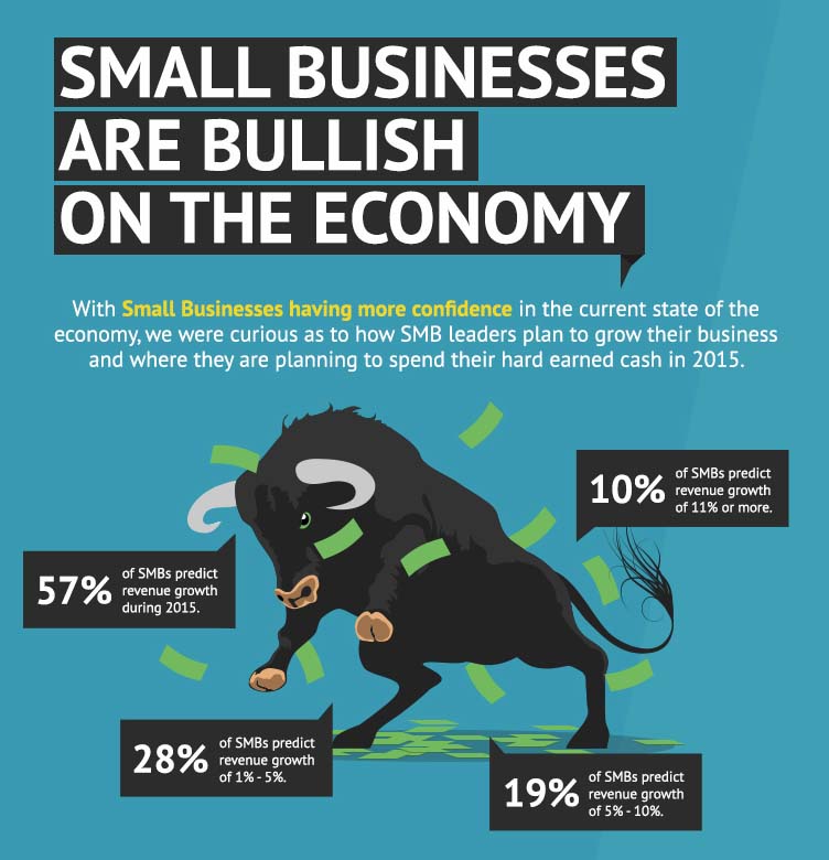 Small Businesses are Bullish on the Economy