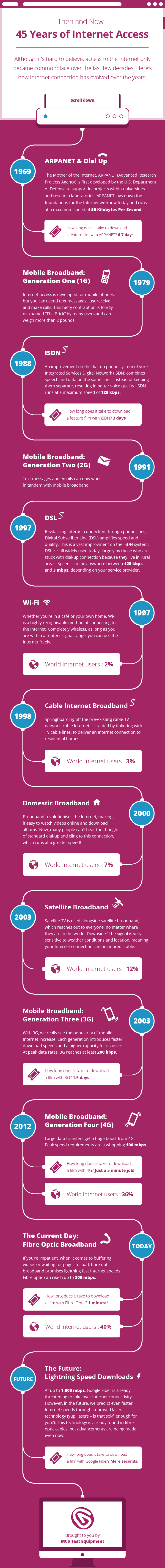 Then and Now - 45 Years of Internet Access