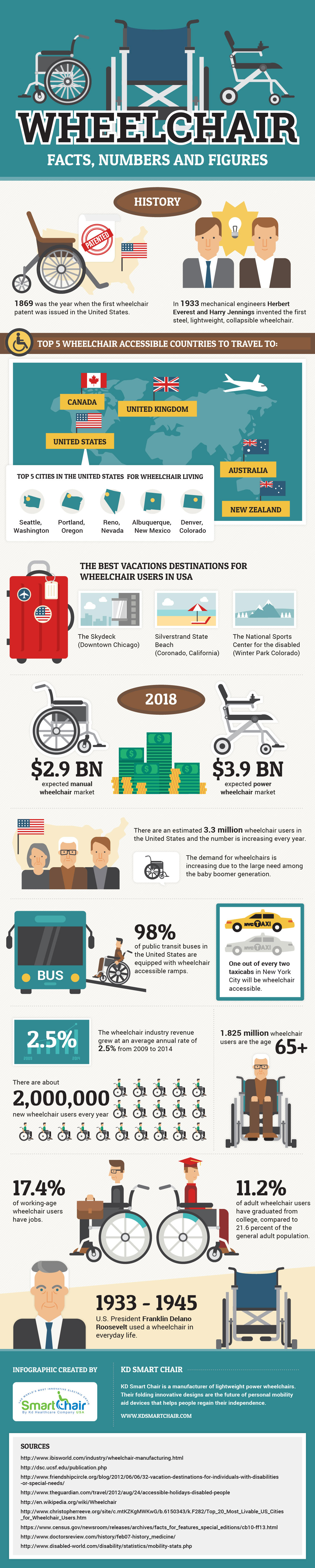Wheelchair Facts, Numbers and Figures 